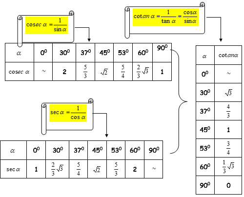 Mengenal Identitas Trigonometri Sudut Istimewa And Perbandingannya Matematika Kelas 10 5324